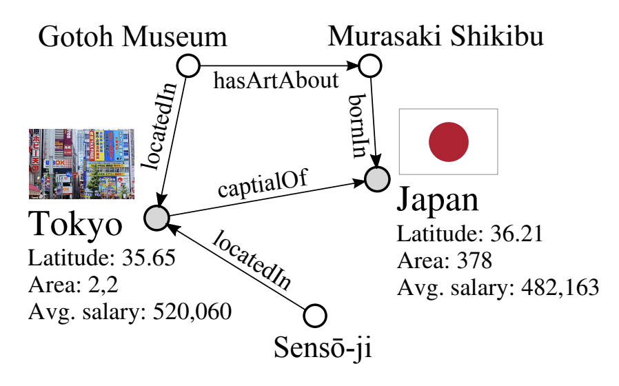Example of a knowledge base Example of a knowledge base, taken from Garcia-Duran 2018 (UAI)
